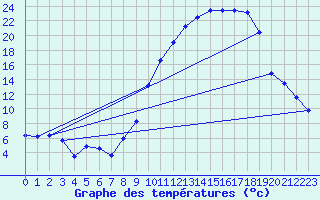 Courbe de tempratures pour Cazaux (33)