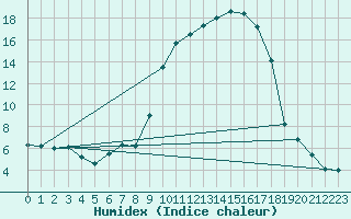 Courbe de l'humidex pour Cazalla de la Sierra