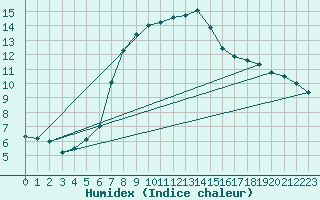 Courbe de l'humidex pour Waghaeusel-Kirrlach