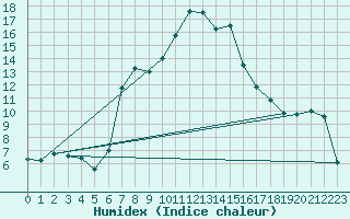 Courbe de l'humidex pour Bastia (2B)