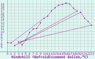 Courbe du refroidissement olien pour Essen