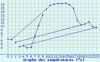 Courbe de tempratures pour Aadorf / Tnikon