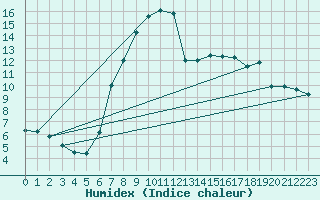 Courbe de l'humidex pour Krusevac