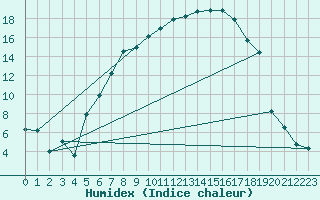 Courbe de l'humidex pour Sunne