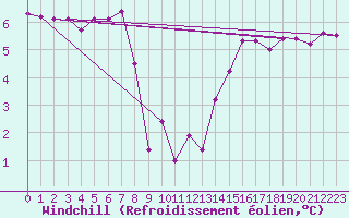 Courbe du refroidissement olien pour Idar-Oberstein