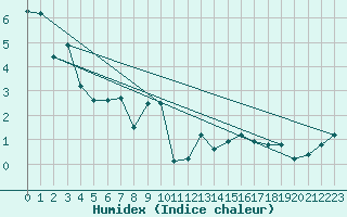 Courbe de l'humidex pour Visp