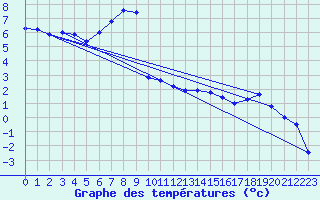 Courbe de tempratures pour Zilina / Hricov