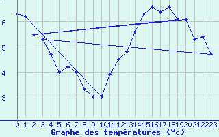 Courbe de tempratures pour La Fretaz (Sw)