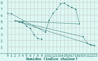 Courbe de l'humidex pour Saint-Sorlin-en-Valloire (26)