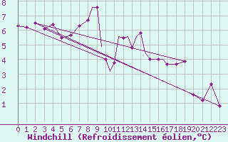 Courbe du refroidissement olien pour Casement Aerodrome