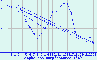 Courbe de tempratures pour Gand (Be)