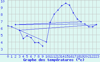 Courbe de tempratures pour Angers-Beaucouz (49)