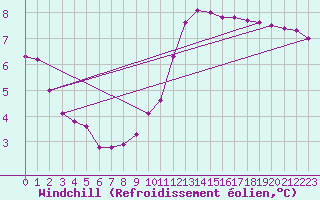 Courbe du refroidissement olien pour Haegen (67)