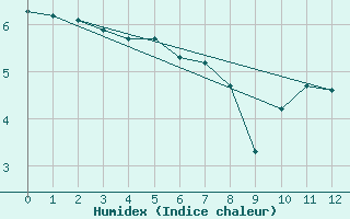 Courbe de l'humidex pour Boulaide (Lux)