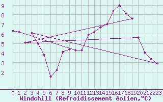 Courbe du refroidissement olien pour Saint-Vrand (69)