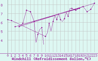 Courbe du refroidissement olien pour Scilly - Saint Mary