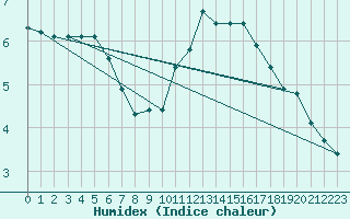 Courbe de l'humidex pour Sorcy-Bauthmont (08)