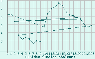 Courbe de l'humidex pour Colmar-Inra (68)