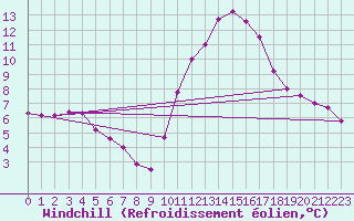 Courbe du refroidissement olien pour Valleroy (54)