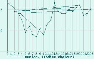 Courbe de l'humidex pour Cap de la Hve (76)