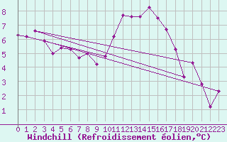 Courbe du refroidissement olien pour Luzern