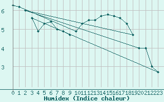 Courbe de l'humidex pour Robbia
