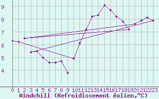 Courbe du refroidissement olien pour Auch (32)