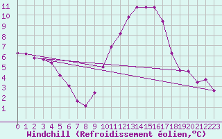 Courbe du refroidissement olien pour Saint-Philbert-de-Grand-Lieu (44)