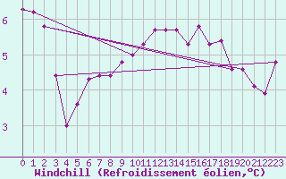 Courbe du refroidissement olien pour Auxerre-Perrigny (89)