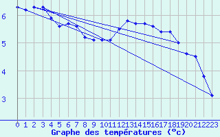 Courbe de tempratures pour Grardmer (88)