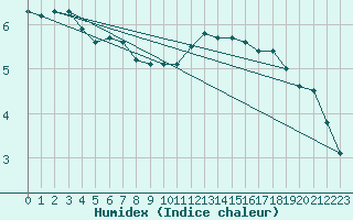 Courbe de l'humidex pour Grardmer (88)