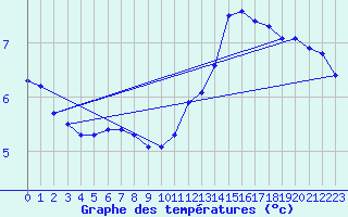 Courbe de tempratures pour Roissy (95)