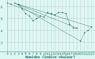 Courbe de l'humidex pour Fair Isle