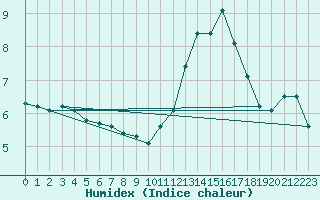 Courbe de l'humidex pour Trgueux (22)