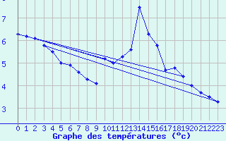 Courbe de tempratures pour Napf (Sw)