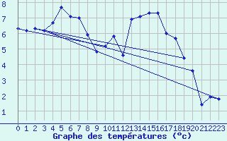 Courbe de tempratures pour Kernascleden (56)