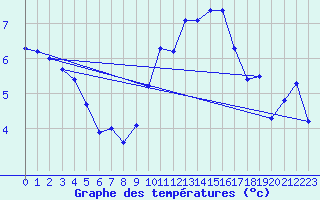 Courbe de tempratures pour Chteau-Chinon (58)