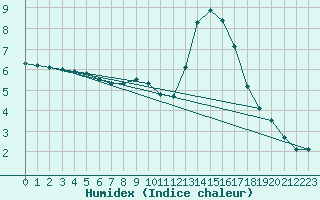 Courbe de l'humidex pour Rodez (12)