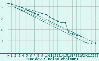 Courbe de l'humidex pour Eisenach