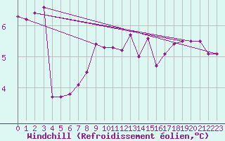 Courbe du refroidissement olien pour Mazres Le Massuet (09)