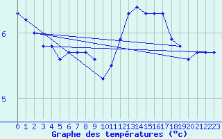 Courbe de tempratures pour Aberporth