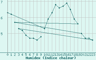 Courbe de l'humidex pour Lobbes (Be)