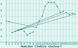 Courbe de l'humidex pour Le Mans (72)