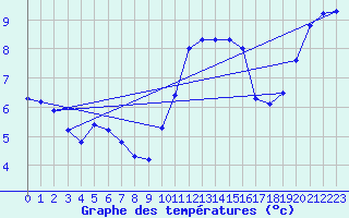 Courbe de tempratures pour Croisette (62)
