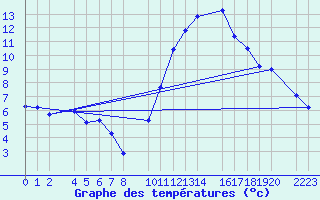 Courbe de tempratures pour Bujarraloz