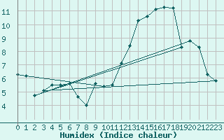 Courbe de l'humidex pour Chivres (Be)