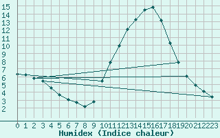 Courbe de l'humidex pour Nonaville (16)
