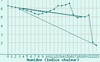 Courbe de l'humidex pour Hestrud (59)