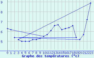 Courbe de tempratures pour Saint-Mdard-d