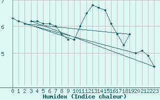 Courbe de l'humidex pour Beernem (Be)